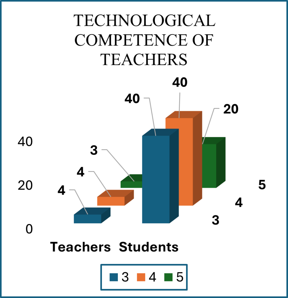 Technological Competence of Teachers