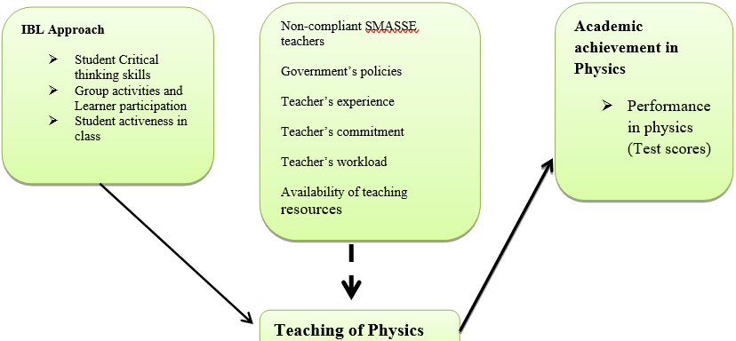 Perceptions of Inquiry Based Learning in SMASSE INSET in Students’ Academic Achievement in Physics in Merti Sub- County, Kenya.