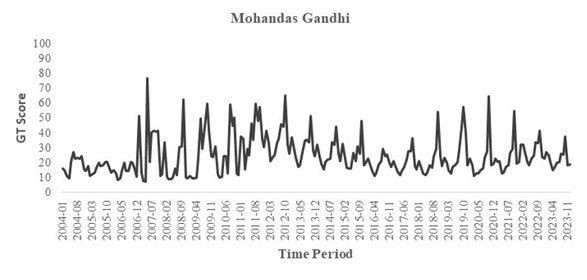 Mohandas Gandhi: GT search volumes, 2004 to 2023