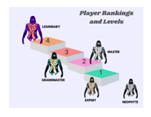 Levels and Rankings
