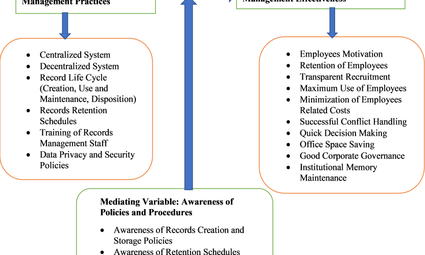 The Impact of Records Management on the Effectiveness of Human Resource Management in the Public Sector.