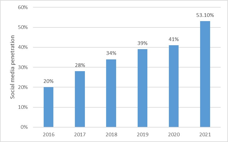 Active social media users as a share of the total population in Myanmar from 2016 to 2021