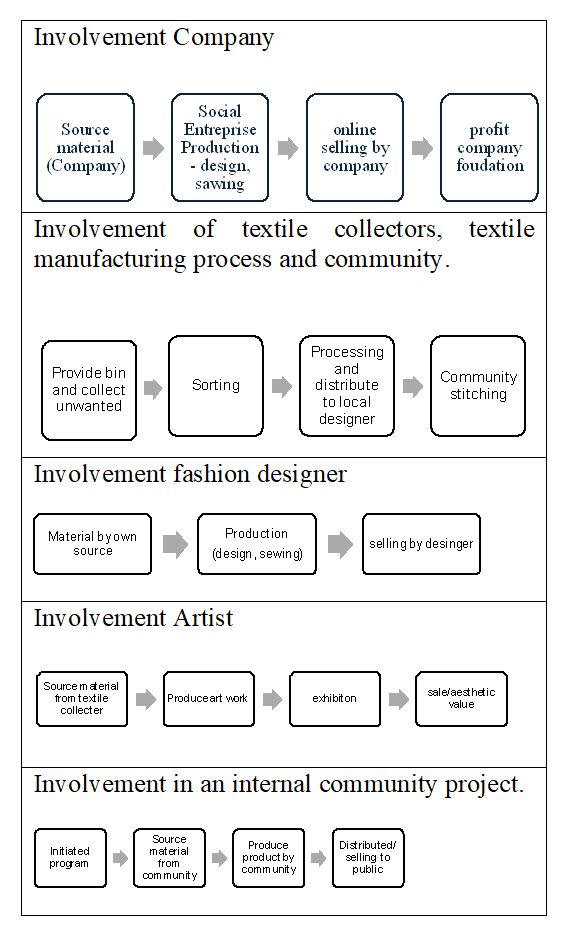 Activities Upcycle textile as product-added value