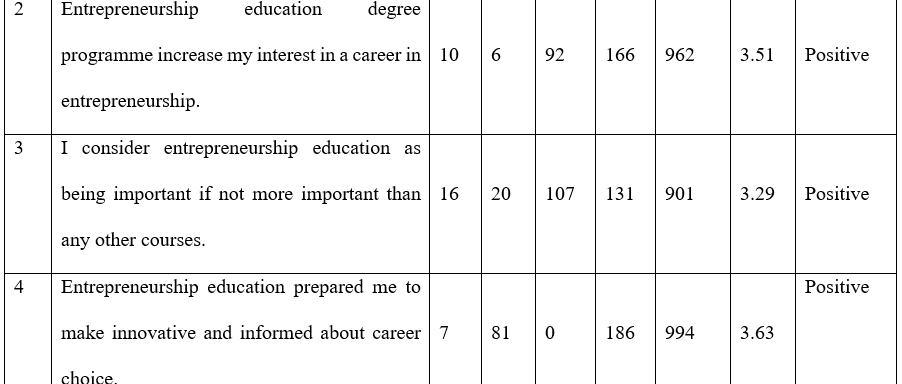 Assessing the Impact of Entrepreneurship Education Degree Programme on Students’ Entrepreneurial Attitude and Intention