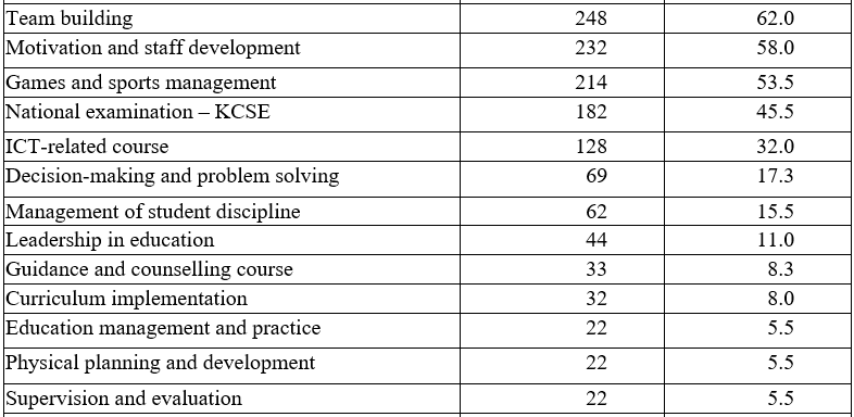 Enhancing Learning Environments through Teacher Capacity Building in Public Secondary Schools: Evidence from Kenya