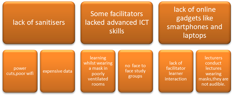 Challenges faced by learners in learning during COVID-19