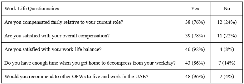The Triumphs and Travails of Selected Overseas Filipino Workers in the United Arab Emirates