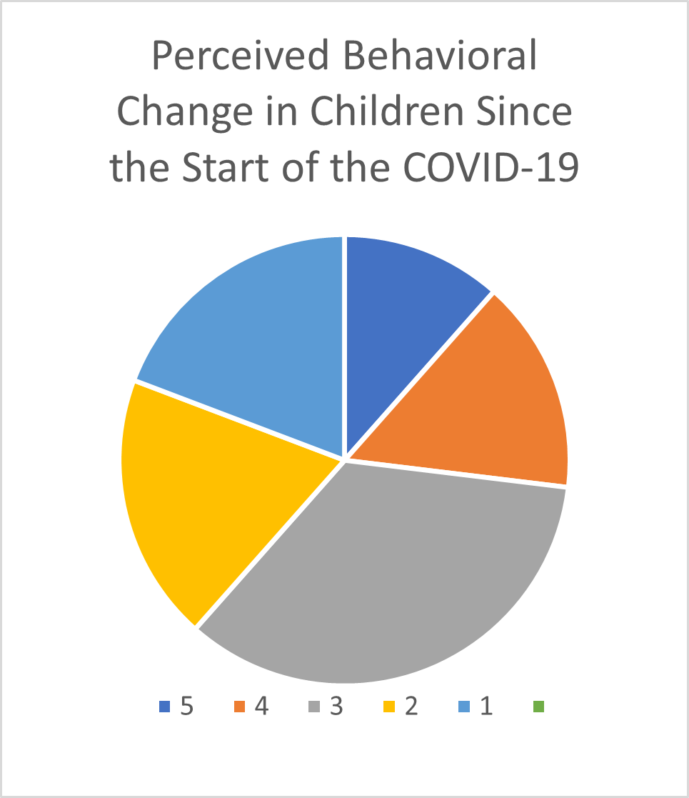 On a scale of 1 to 5, where 1 is "Not at all" and 5 is "significantly", how much do you feel your child's behavior has changed since the start of the COVID-19 pandemic?