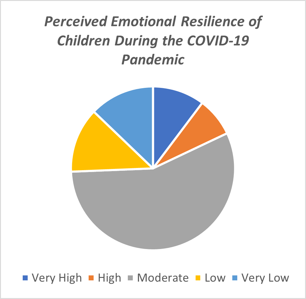 How would you rate your child's level of emotional resilience during the pandemic?