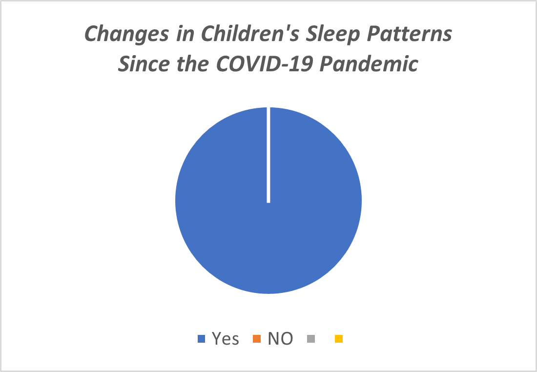 Have you noticed any changes in your child's sleep patterns since the pandemic began?