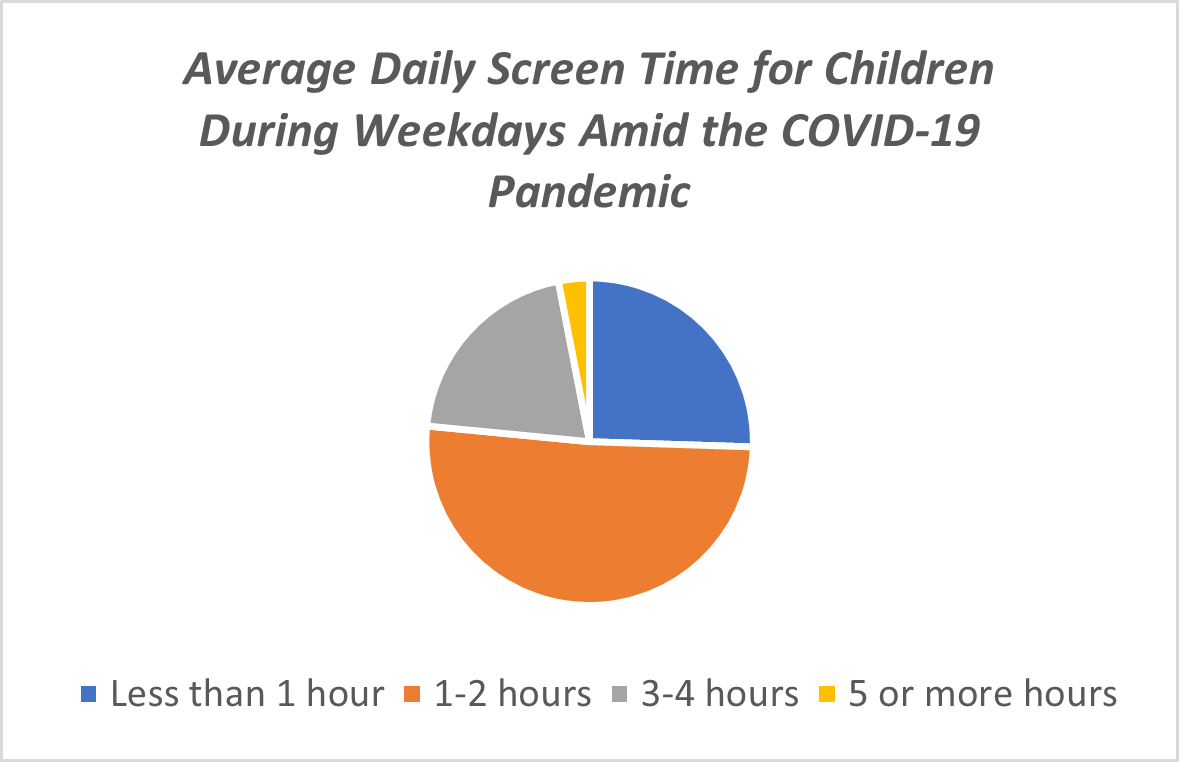 On average, how many hours does your child spend engaged in screen time activities (e.g., watching TV, using computers/ tablets, playing video games) per day during weekdays?