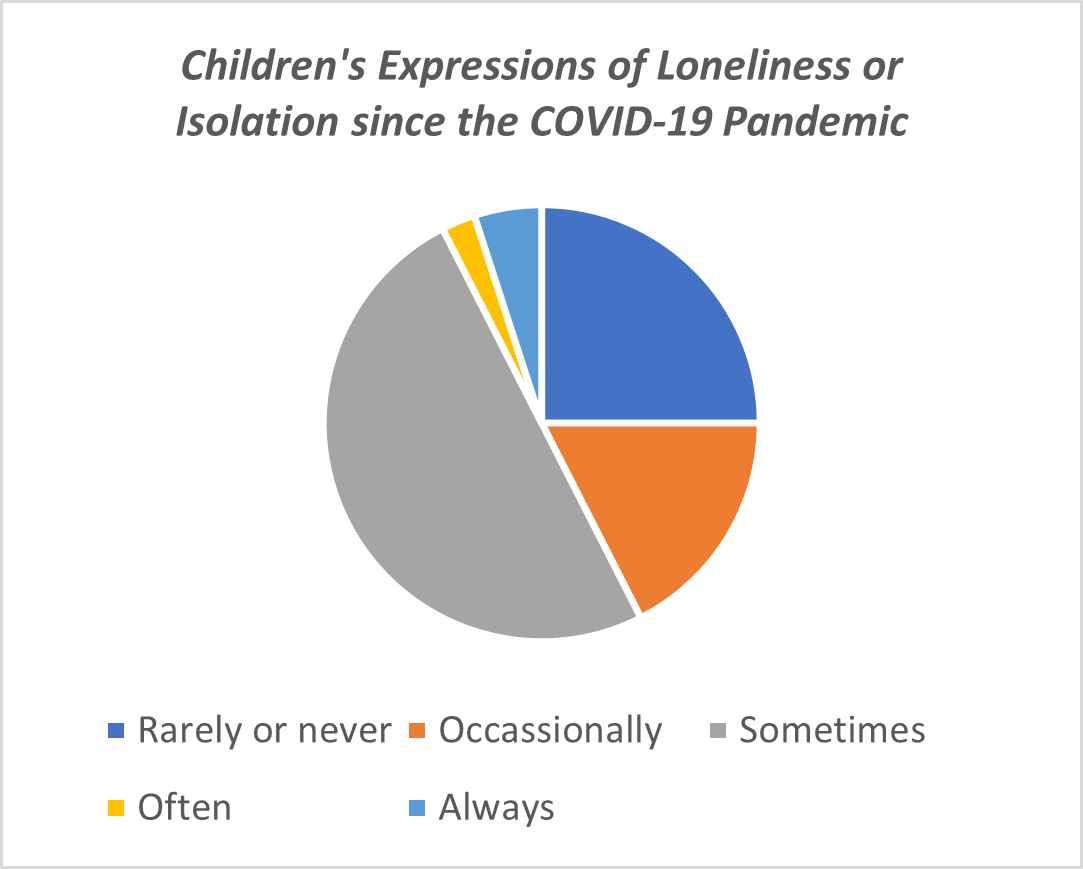 How does your child express feelings of loneliness or isolation since the pandemic began?