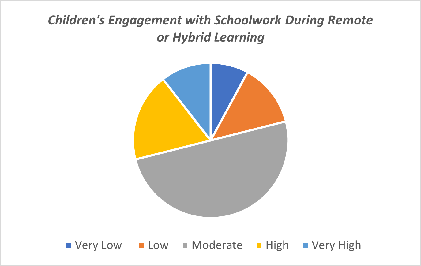 How would you rate your child's level of engagement with schoolwork during remote or hybrid learning?