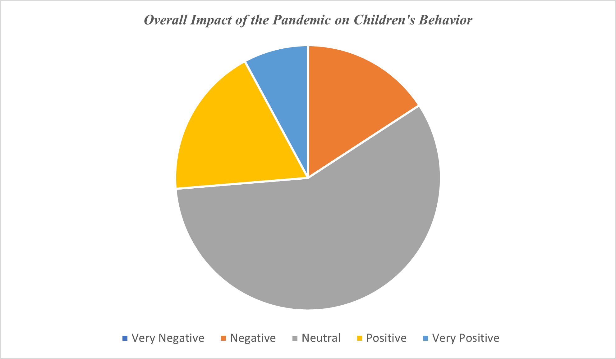How would you rate the overall impact of the pandemic on your child's behavior?