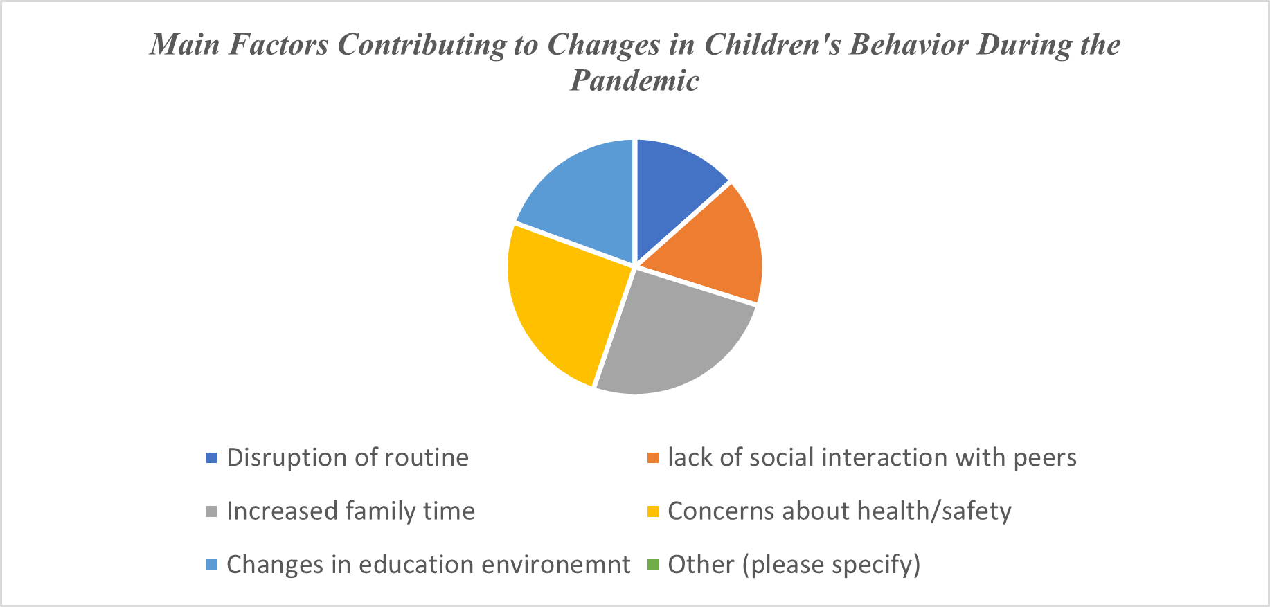 In your opinion, what are the main factors contributing to any changes in your child's behavior during the pandemic? Select all that apply.