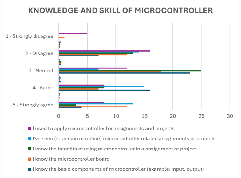 Figure 3: Chart on knowledge and skill of microcontroller