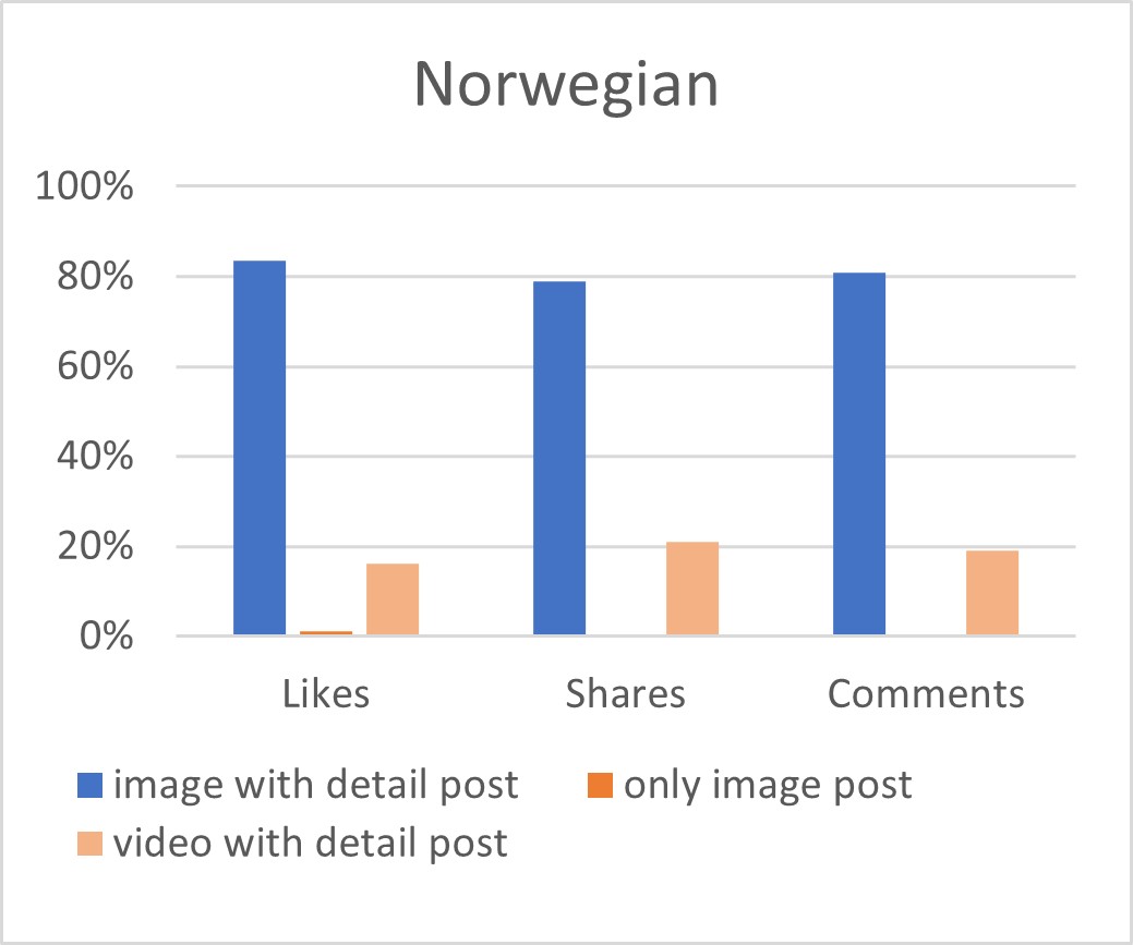 Comparation Percentage of generating Likes, Shares, Comments based on post types between Chinese and Norwegian Company