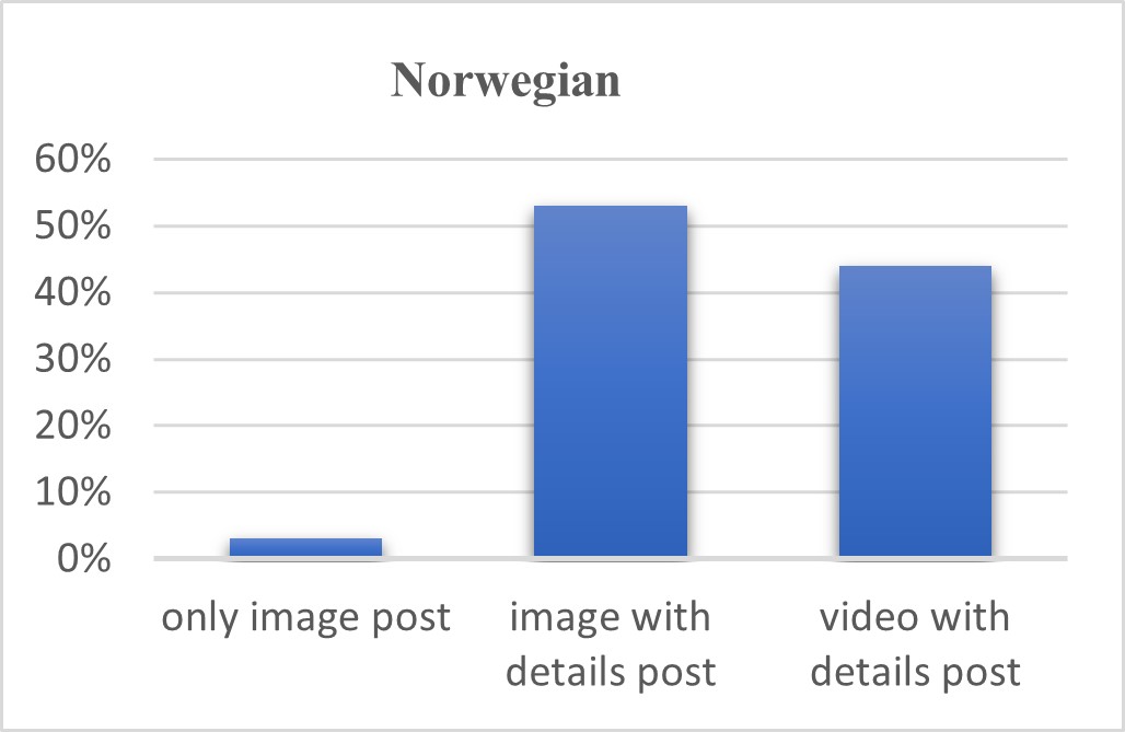 Comparation Percentage of types of post between Chinese and Norwegian Company