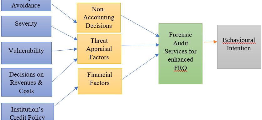 Behavioural Intention to Use Forensic Audit Services for Enhanced Financial Reporting Quality of North-Central Universities in Nigeria