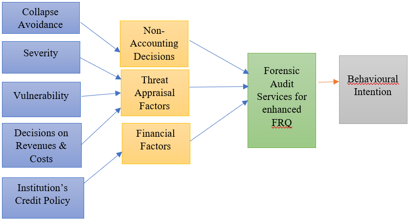 Conceptual Model for Use of Forensic Audit Services for Financial Reporting Quality