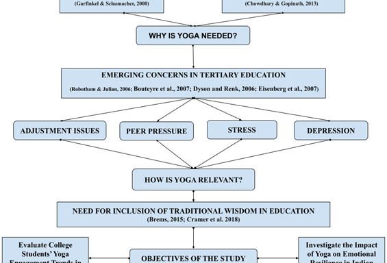 Exploring Yoga’s Impact on Student Wellbeing: A Thematic Analysis with Implications for Holistic Education