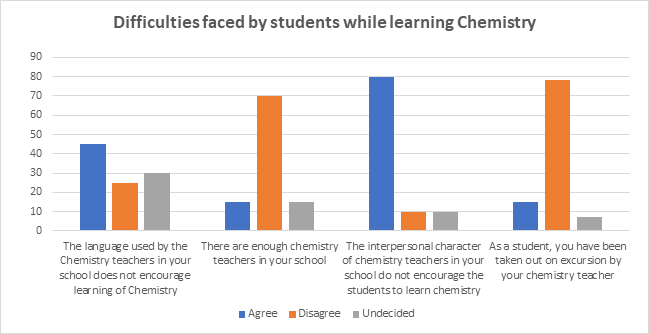 Perception of Students Toward Learning Chemistry in Senior Secondary School: A Case Study of Kaduna South Local Government Area, Kaduna State, Nigeria
