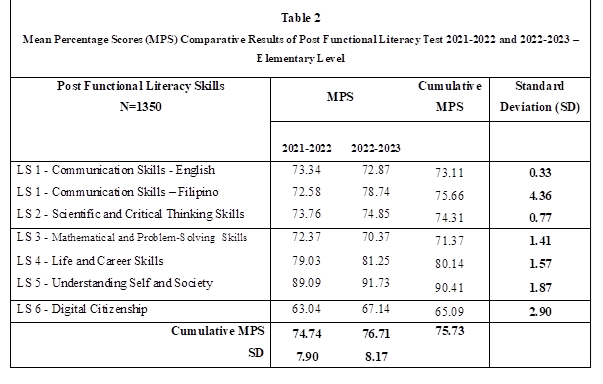Functional Literacy Test (FLT) of Alternative Learning System (ALS) Mean Percentage Scores (MPS) in the Division of Cavite Province, Philippines: A Comparative Analysis