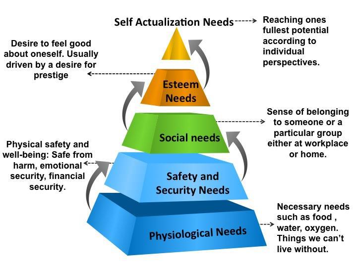 Hierarchy of Needs – Abraham Maslow; 1943 (Content Theory)