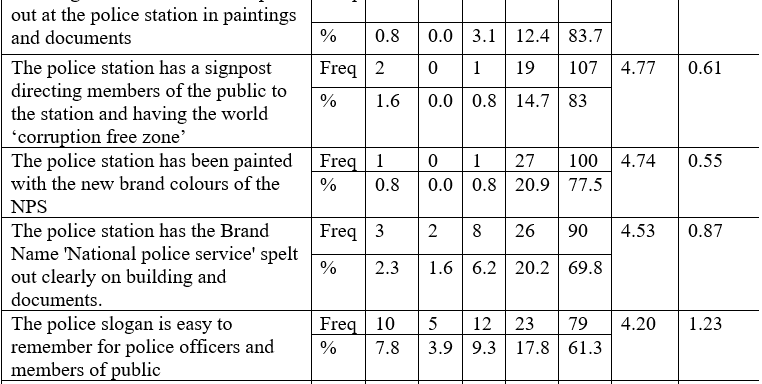Influence of Corporate Branding Strategy on Service Delivery in National Police Service in Nairobi County