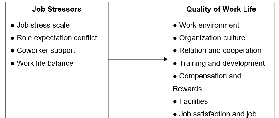 Influence of Job Stressors on The Quality of Work Life Among Coaches and Chaperone