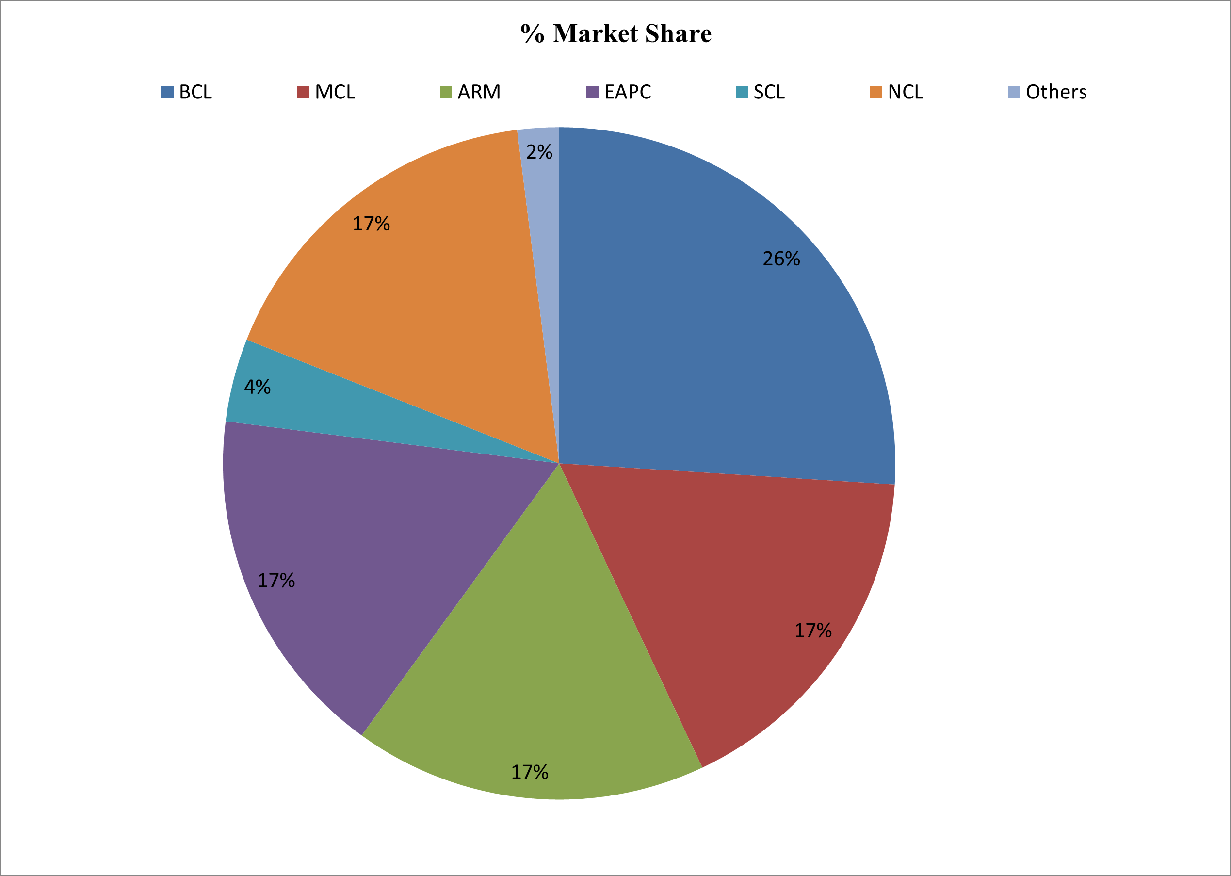 Market share distribution among cement firms in Kenya