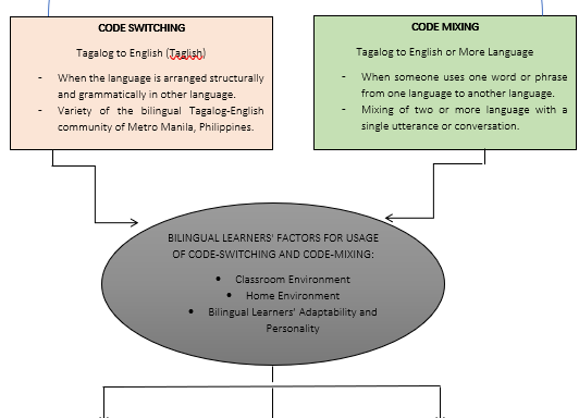 Unpacking the Bilingual Mind: How Code Mixing and Switching Facilitate Language Processing among Bilingual Learners