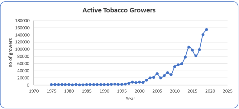 Number of Active Tobacco Farmers in Zimbabwe
