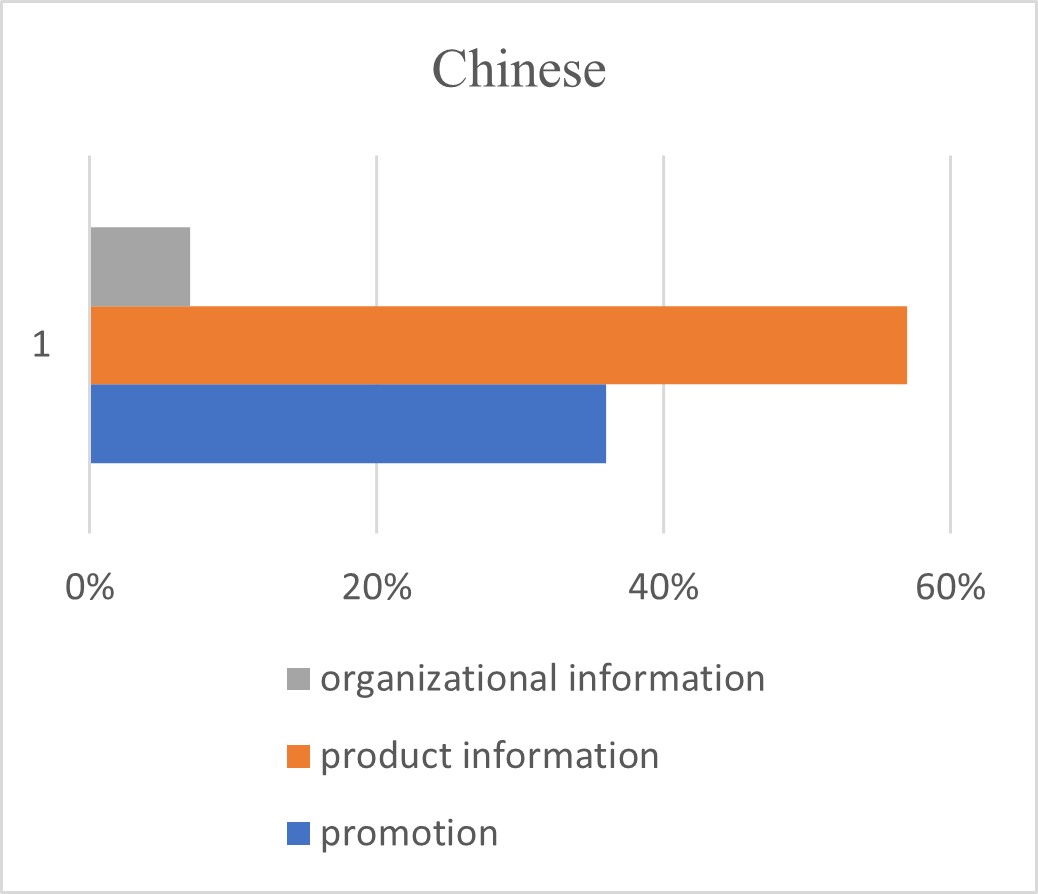 Percentage of Page Content between Chinese and Norwegian Companies