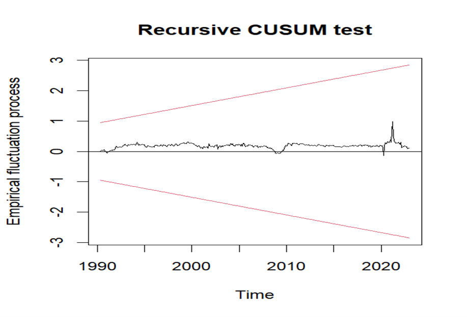 Plot of CUSUM for coefficient stability of Error Correction term (ECM) model 1