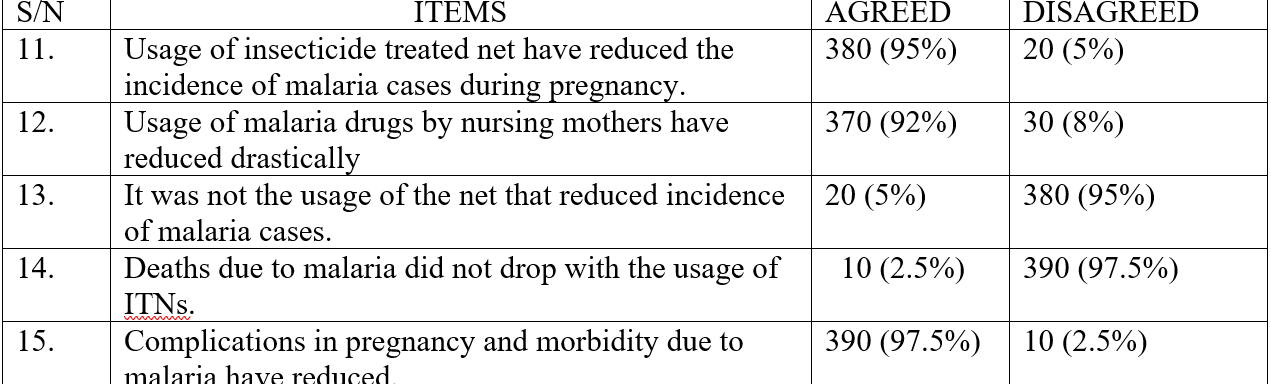 Appraisal of Utilization of Insecticide Treated Nets Disrtibuted by Osun State Government for Malaria Prevention among Pregnant and Nursing Mothers in Ilesa Metropolis, Osun State, Nigeria.