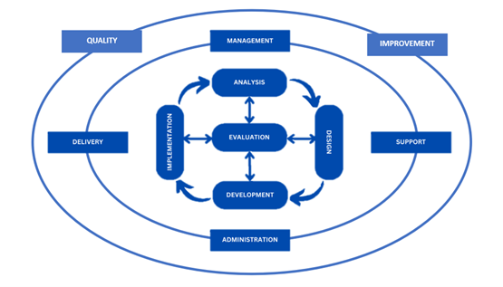 Revised ADDIE Model Equipped with System Functions for Training Quality Improvement