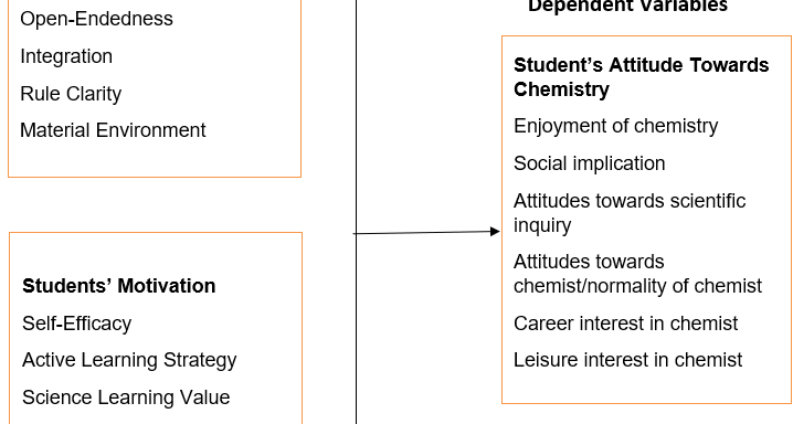 Science Laboratory Environment and Students Motivation as Predictors on Attitudes Towards Chemistry Lesson