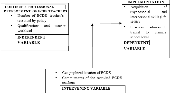 Influence of Continued Teacher Professional Development by the County Government on the Implementation of Early Childhood Education Curriculum in Homa Bay County, Kenya.