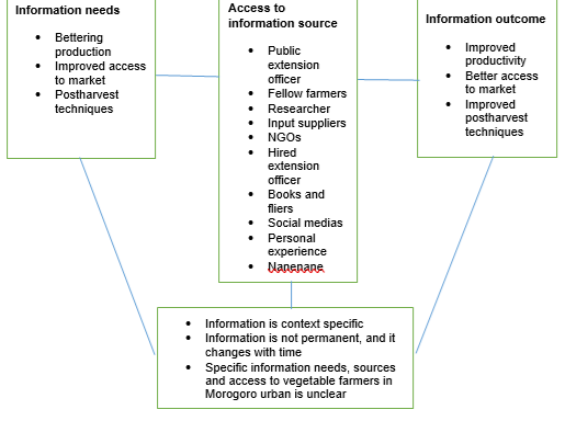Information Needs and Sources Used by Urban Vegetable Farmers. A Case of Vegetable Farmers in Morogoro Municipality