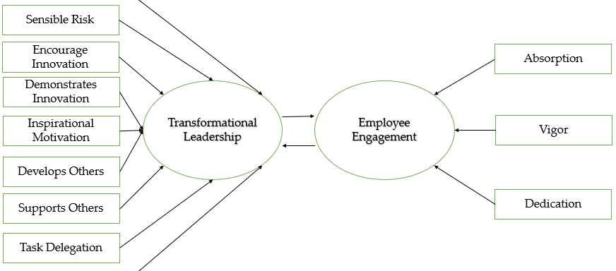 Components of Transformational Leadership vis-à-vis Employee Engagement among Police Officers in Angeles City