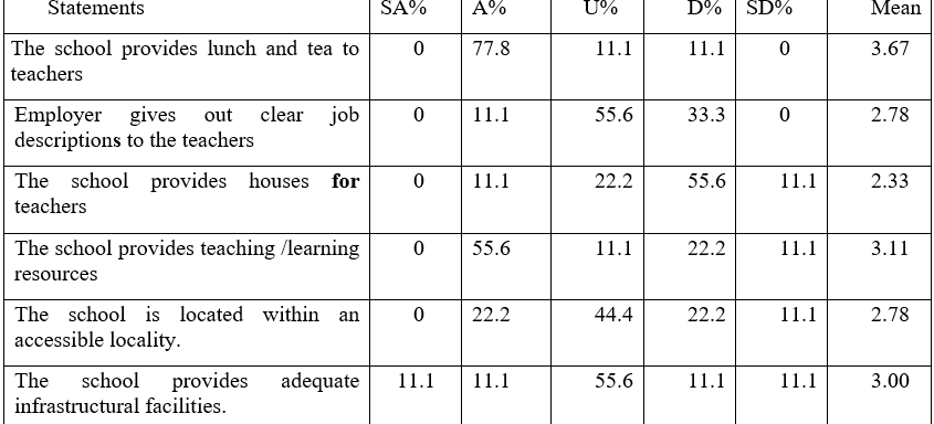 Effect of Teachers Working Conditions on Academic Performance of Pupils in Public Primary Schools in Kuresoi South Sub County, Nakuru County, Kenya