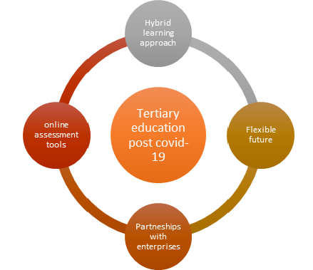 Tertiary education post-COVID-19