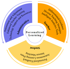 The Changes We Need: Contribution of Personalized Learning in the Development of New Theoretical Model for Education