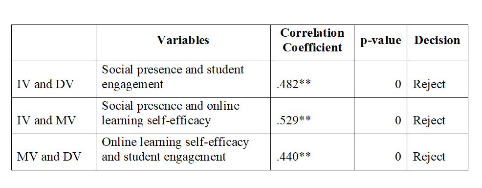 The Mediating Effect of Online Learning Self-Efficacy on The Relationship Between Social Presence and Engagement Among College Education Students