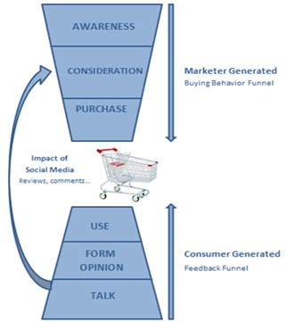 The Social Purchasing and Feedback Cycle