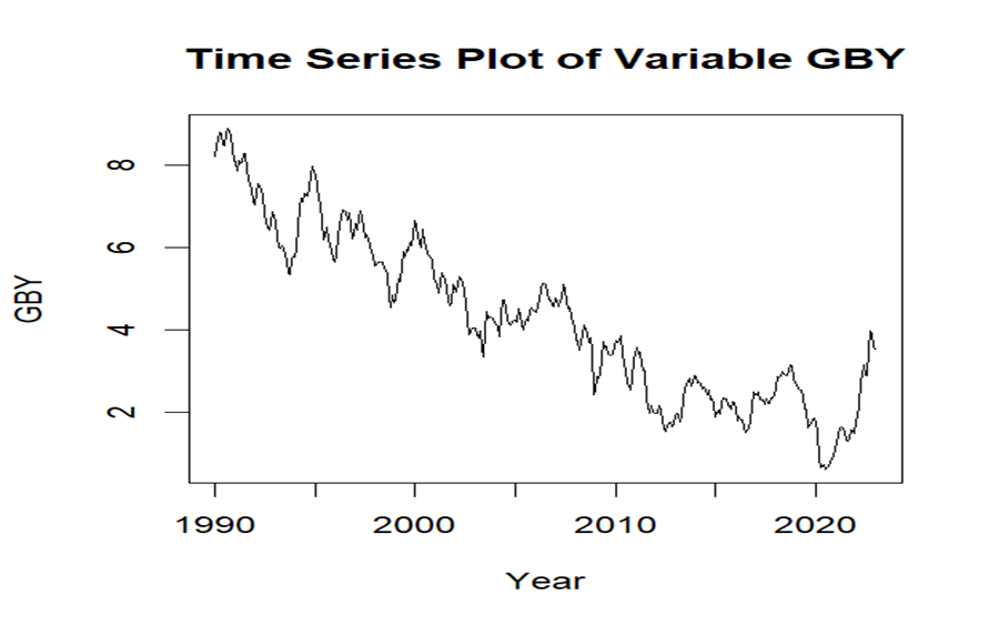 Time Series Plot of Government Bond Yield