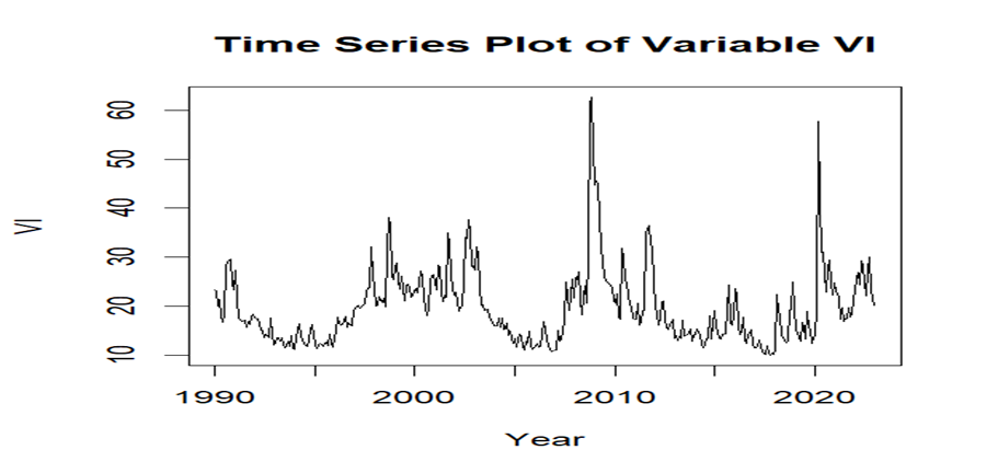 Time Series Plot of Market Volatility
