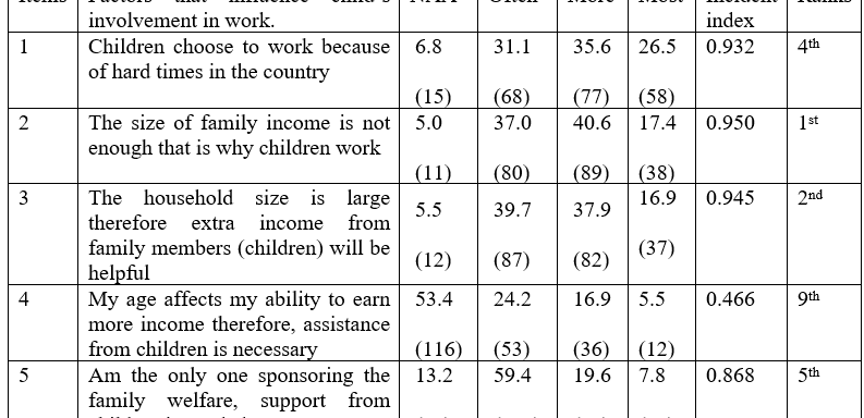 Effect of Child Economic Contribution to Farming Households’ Income in Akwa Ibom State. Nigeria