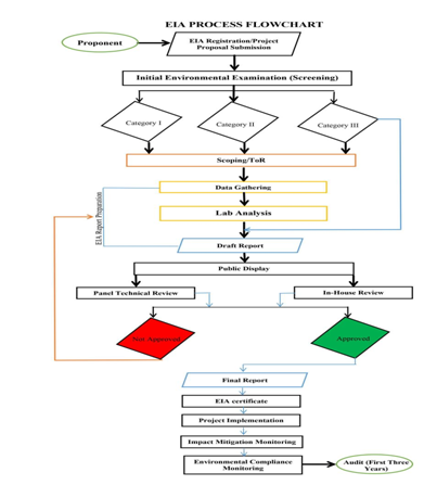 EIA process flowchart (Federal Ministry of Environment, Office of Environmental Assessment Department, 2024)